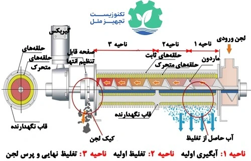 راهنمای جامع انتخاب بهترین دستگاه آبگیری لجن