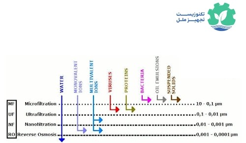 فیلتر ممبران تصفیه آب