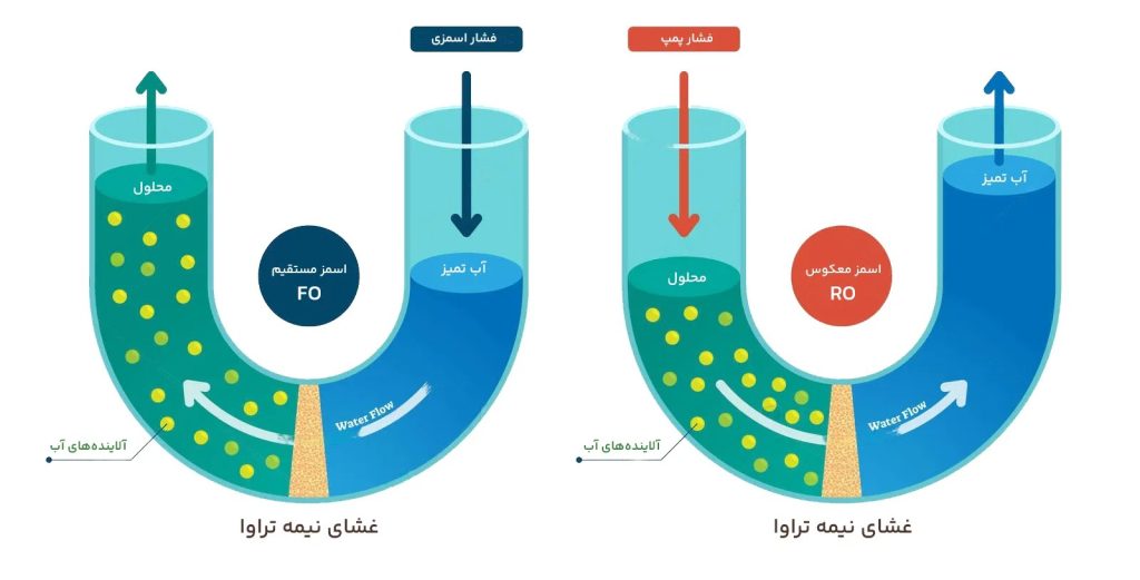 فیلتر ممبران تصفیه آب