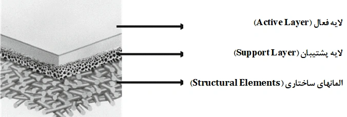 فیلتر ممبران تصفیه آب