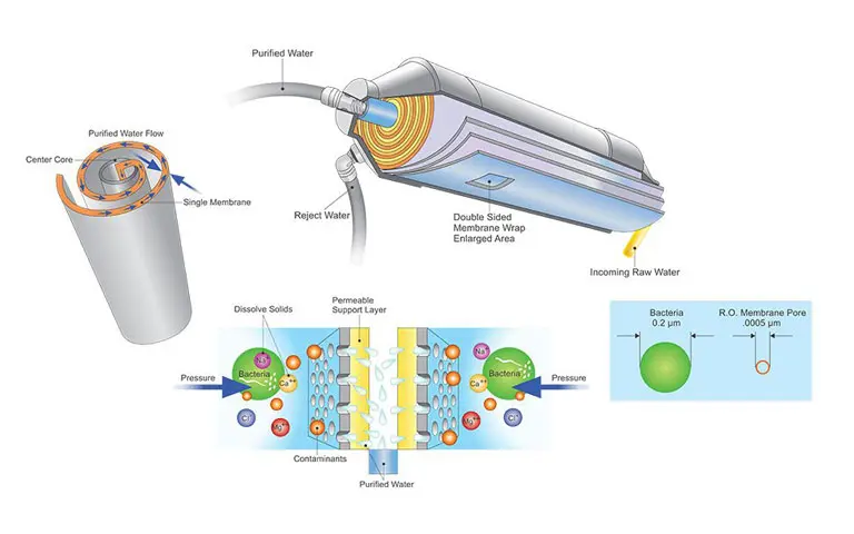 فیلتر ممبران تصفیه آب