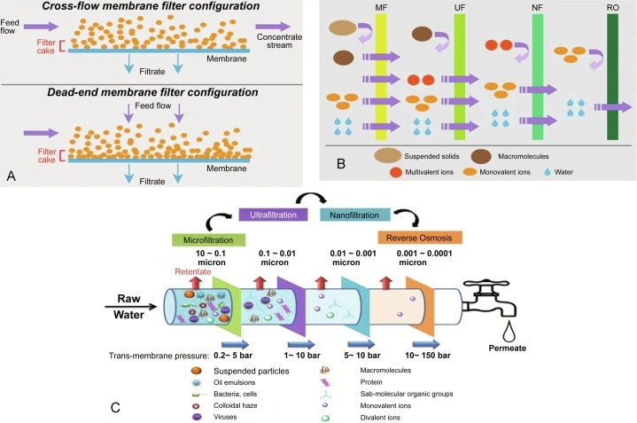 دستگاه اولترافیلتراسیون uf