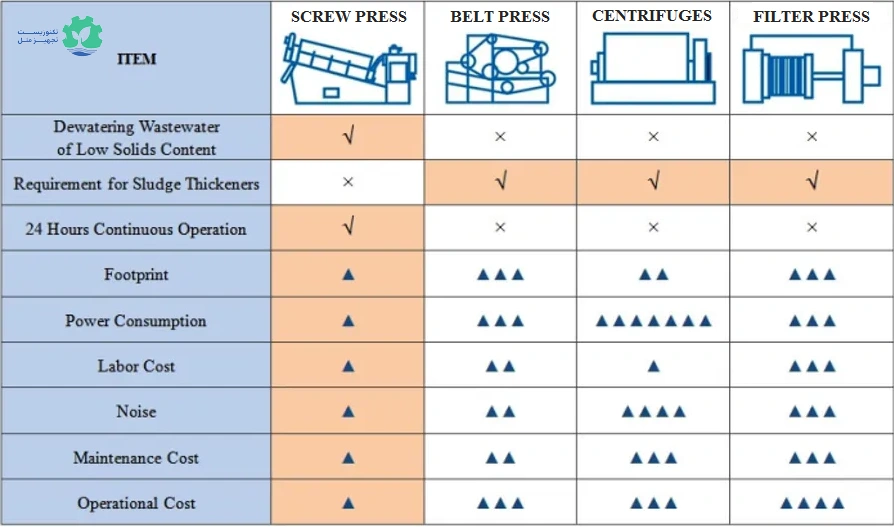 هزینه‌های روش‌های مختلف آبگیری لجن