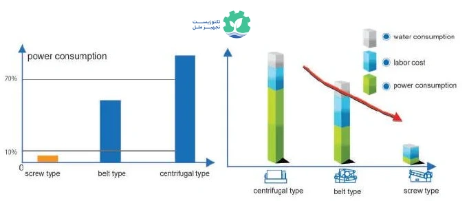 هزینه‌های روش‌های مختلف آبگیری لجن