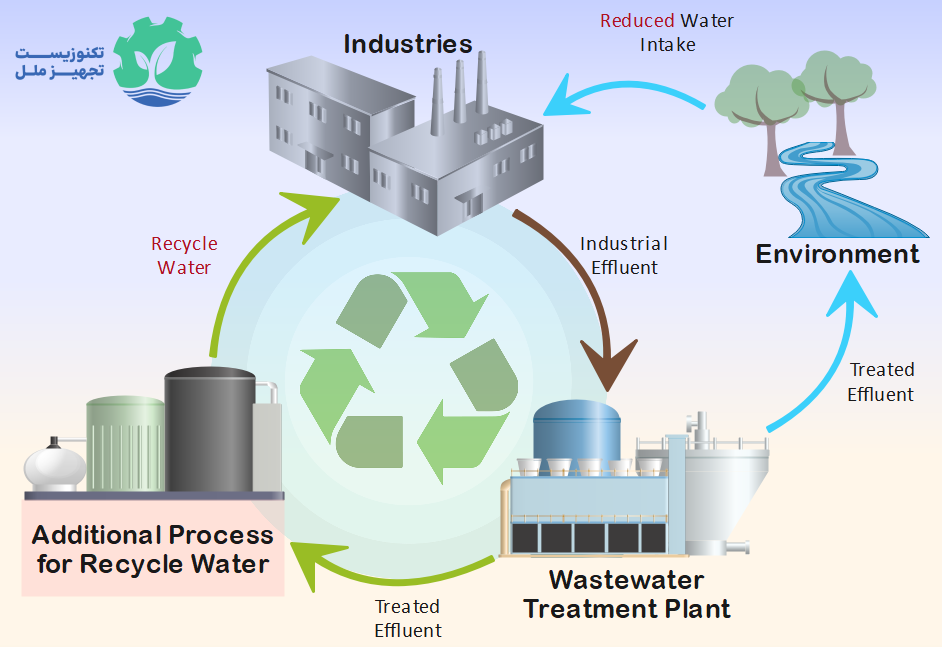 بازچرخانی آب صنعتی