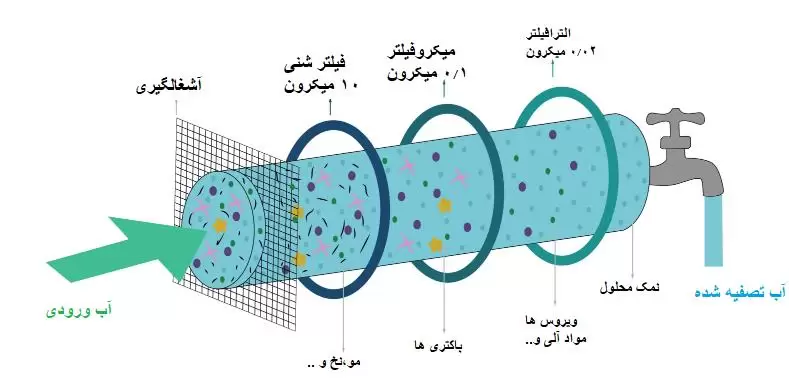 دستگاه اولترافیلتراسیون uf