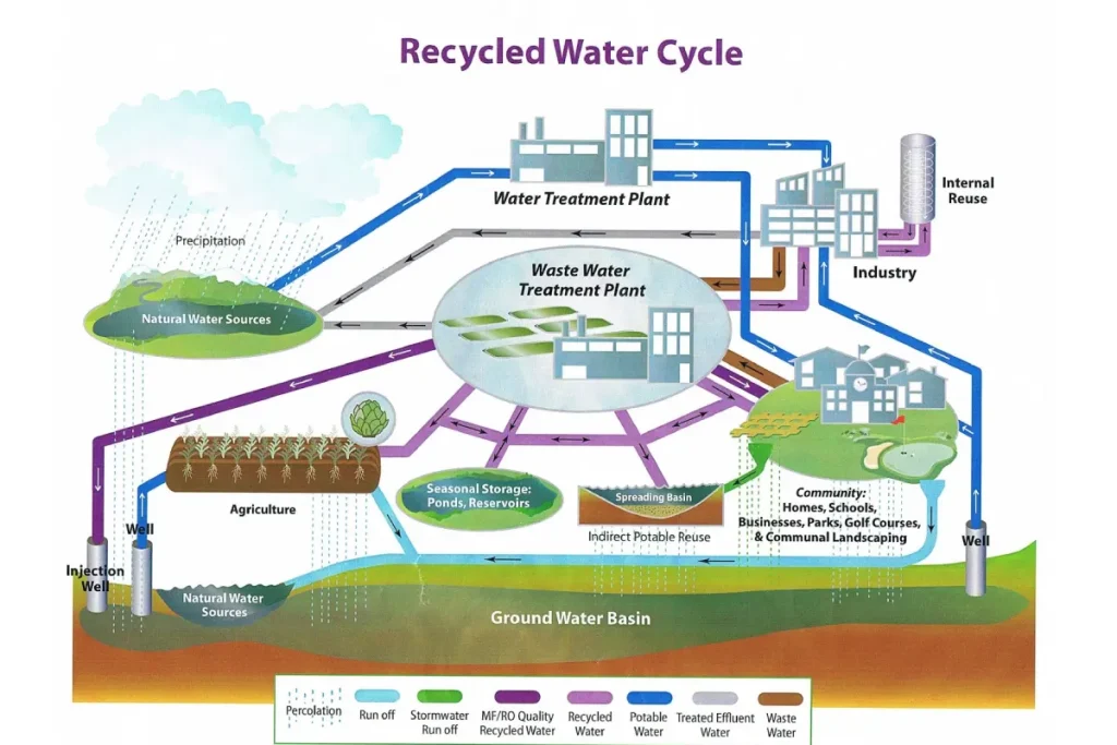 بازچرخانی آب صنعتی