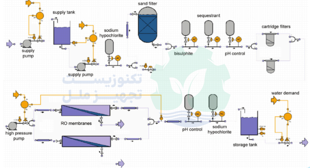 شکل 1 طراحی و مدل سازی دستگاه در نرم افزار های مربوطه قبل از ساخت