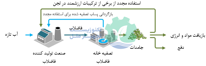 بازگردانی پساب صنعتی در صنایع مختلف
