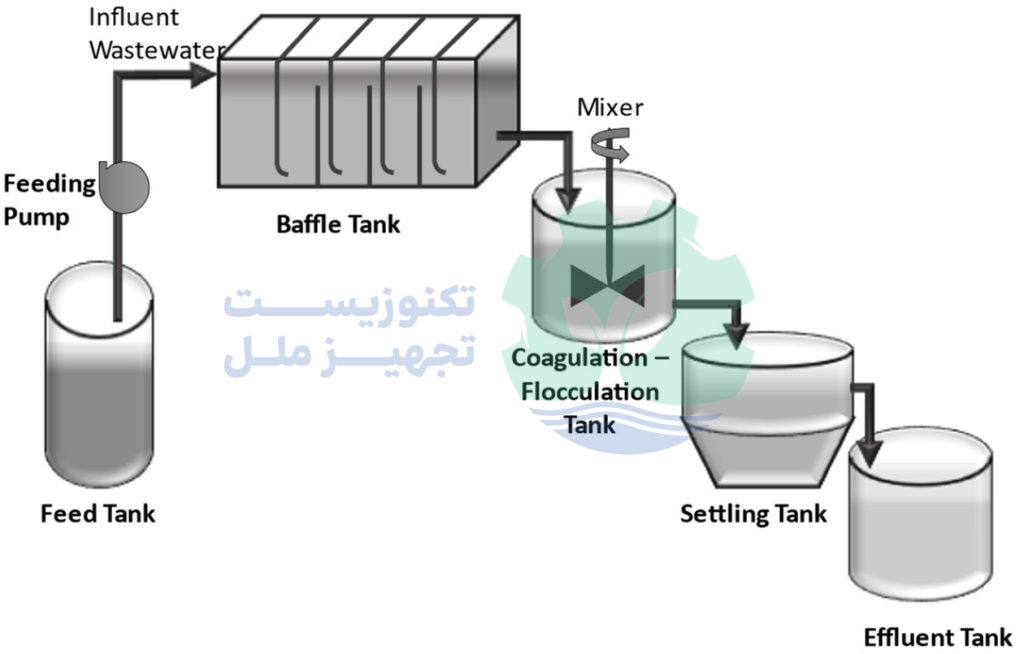 تصفیه و استفاده مجدد از پساب در کارواش‌های خودرو