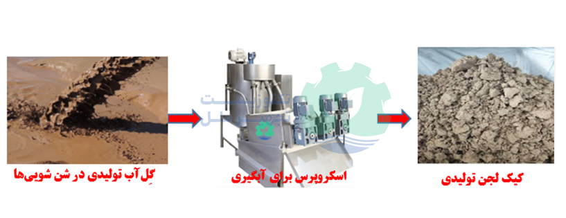 فروش دستگاه اسکرو پرس برای ابگیری گِل‌آب حاصل از شن شویی