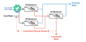 نکات کلیدی برای خرید و نگهداری ممبران RO اصلی و کیفیت بالا