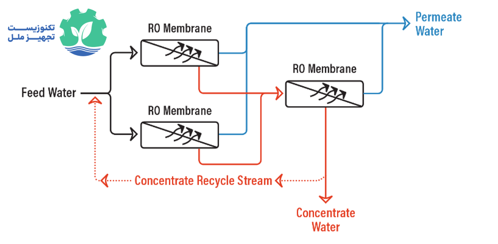 نکات کلیدی برای خرید و نگهداری ممبران RO اصلی و کیفیت بالا