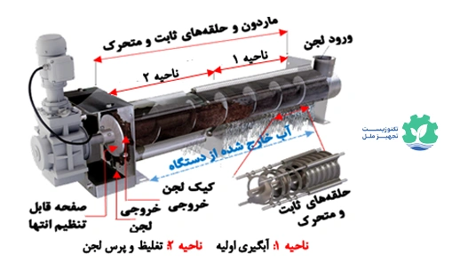 مولتیدیسک اسکروپرس نسل سوم