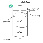 رآکتور بیهوازی پتوی لجن جریان رو به بالا