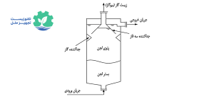 رآکتور بی‌هوازی پتوی لجن جریان رو به بالا