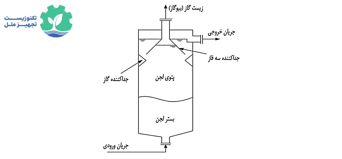 رآکتور بیهوازی پتوی لجن جریان رو به بالا